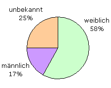 Mehr Weibchen als Männchen